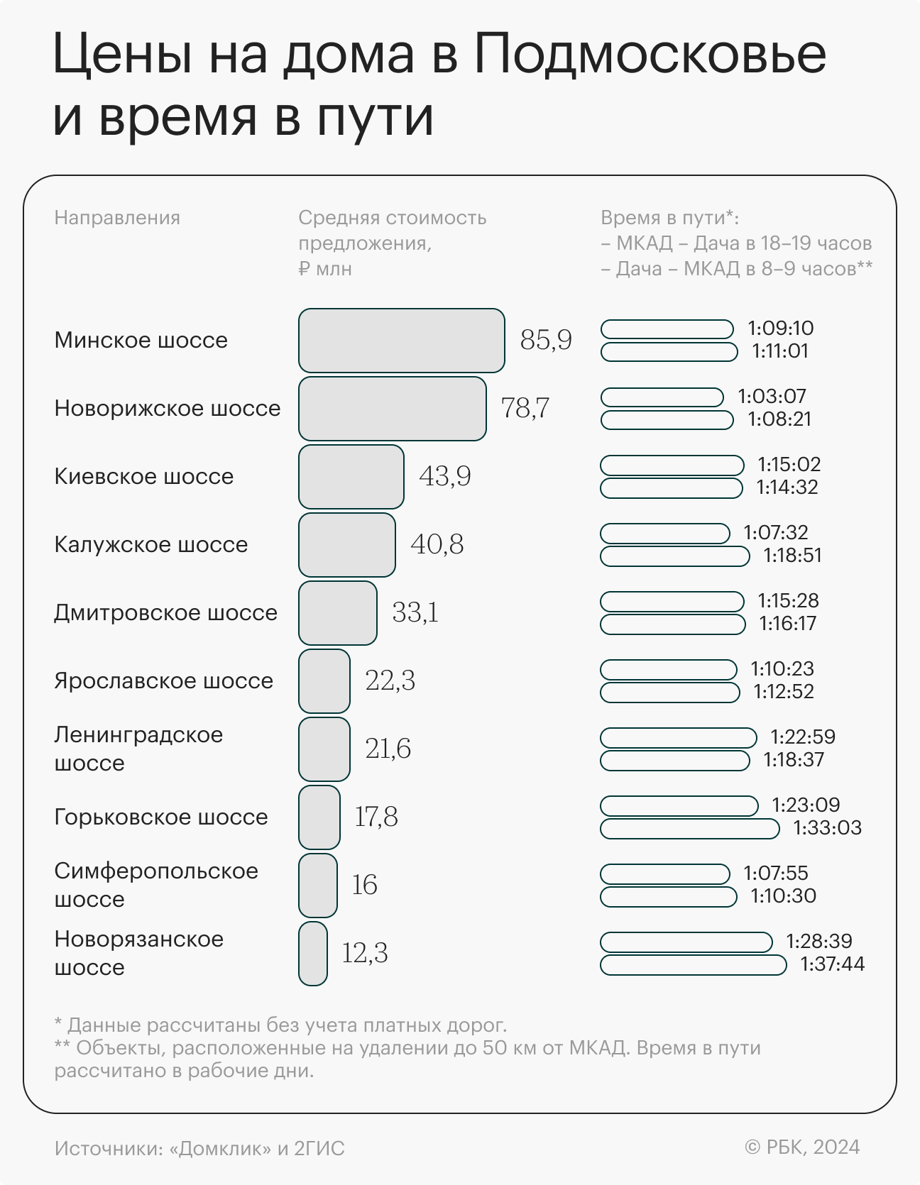 Сколько времени в пробках уйдет при поездке на дачу. Исследование